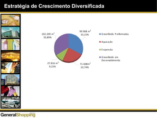 Estratégia de Crescimento Diversificada
102.209 m2
33,89%
27.816 m2
9,22%
71.608m2
23,74%
99.968 m2
33,15%
greenfields performados
aquisição
expans ão
greenfields em
desenvolvimento
99.968 m2
33,15%
71.608m2
23,74%
27.816 m2
9,22%
102.209 m2
33,89%
Greenfields P erformados
Aquisição
E xpansão
Greenfields em
Desenvolvimento
 