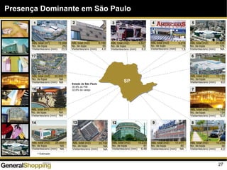 27
ABL total (m2)
No. de lojas
Visitantes/ano (mm)
11.477
80
NA
9
16
17.357
NA
NA
(1)ABL total (m2
)
No. de lojas
Visitantes/ano (mm)
14.140
134
12,0
7
ABL total (m2)
No. de lojas
Visitantes/ano (mm)
13.120
170
9,0
6
ABL total (m2)
No. de lojas
Visitantes/ano (mm)
5
26.538
176
NA
ABL total (m2)
No. de lojas
Visitantes/ano (mm)
14
25.000
NA
NA
(1)ABL total (m2)
No. de lojas
Visitantes/ano (mm)
13
25.730
NA
NA
ABL total (m2)
No. de lojas
Visitantes/ano (mm)
4
3.218
19
1,5
ABL total (m2)
No. de lojas
Visitantes/ano (mm)
2
6.166
55
4,0
ABL total (m2)
No. de lojas
Visitantes/ano (mm)
4.527
52
6,0
3
ABL total (m2)
No. de lojas
Visitantes/ano (mm)
8
10.276
56
4,0
ABL total (m2)
No. de lojas
Visitantes/ano (mm)
12
10.233
91
6,48
ABL total (m2)
No. de lojas
Visitantes/ano (mm)
17
30.000
NA
NA
ABL total (m2)
No. de lojas
Visitantes/ano (mm) SP
(1) Estimado
(1)
Estado de São Paulo
30,9% do PIB
32,6% do varejo
Presença Dominante em São Paulo
72.958
292
23,5
1
ABL total (m2
)
No. de lojas
Visitantes/ano (mm)
 