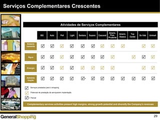 29
Complementary services activities present high margins, strong growth potential and diversify the Company’s revenues
ISG Auto Poli Light Santana Suzano Cascavel
Americ.
Pres.
Prudente
Americ.
Osasco
Do Vale
Top
Center
*
*
Unimart
Serviços Complementares Crescentes
Atividades de Serviços Complementares
Serviços prestados para o shopping
Potencial de prestação de serviços/em implantação
Estacio
namento
Água
Energia
Adminis
tração
Parcial
 