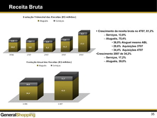 Receita Bruta
35
10,0
2,9
9,8
2,6
9,3
2,9
11,2
2,9
17,5
3,3
4T06 1T07 2T07 3T07 4T07
E volução Trimes tral das R eceitas (R $ milhões )
Aluguéis S erviços
34,4
10,0
47,9
11,7
2.006 2.007
E volução Anual das R eceitas (R $ milhões )
Aluguéis S erviços
38,2 %
Crescimento da receita bruta no 4T07, 61,2%
– Serviços, 13,8%
– Aluguéis, 75,4%
• 36,0% Aluguel mesmo ABL
• 29,6% Aquisições 3T07
• 34,4% Aquisições 4T07
•Crescimento 2007 de 34,2%
– Serviços, 17,2%
– Aluguéis, 39,0%
 
