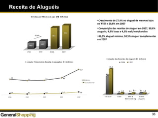 36
Receita de Aluguéis
10,0
12,7
33,6
37,2
4T06 4T07 2.006 2007
Vendas por Mes mas L ojas (R $ milhões )
27,4 %
E volução Trimes tral da R eceita de L ocações (R $ milhões )
13,7
9,27,97,7
8,5
1,60,90,70,50,8
4T06 1T07 2T07 3T07 4T07
Mínimo
C omplementar
30,0
41,6
1,0 2,4 1,1 2,1 2,3 1,8
Locação Luvas Mall &
Merchandising
Outros
aluguéis
Evolução das Receitas de Aluguel (R$ milhões)
2.006 2.007
Crescimento de 27,4% no aluguel de mesmas lojas
no 4T07 e 10,8% em 2007
Composição das receitas de aluguel em 2007, 90,6%
aluguéis, 4,9% luvas e 4,5% mall/merchandise
89,5% aluguel mínimo, 10,5% aluguel complementar
em 2007
 