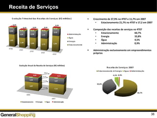 38
Receita de Serviços
4T06
1T07
2T07
3T07
4T07
1,85
0,96
0,11
0,03
1,49
1,01
0,14
0,03
1,66
0,98
0,12
0,03
1,71
1,05
0,13
0,03
2,26
0,92
0,13
0,03
0,00
0,50
1,00
1,50
2,00
2,50
3,00
3,50
E volução Trimes tral das R eceitas de S erviços (R $ milhões )
Administração
Água
Energia
Estacionamento
R eceita de S erviços 2007
60,7%
33,8%
4,5% 0,9%
Estacionamento Energia Água Administração
Crescimento de 37,9% no 4T07 e 11,7% em 2007
• Estacionamento 21,7% no 4T07 e 17,2 em 2007
Composição das receitas de serviços no 4T07
• Estacionamento 60,7%
• Energia 33,8%
• Água 4,5%
• Administração 0,9%
Administração exclusivamente em empreendimentos
próprios
2006
2007
6,07
3,38
0,52
0,03
7,12
3,97
0,52
0,11
0,00
2,00
4,00
6,00
8,00
10,00
12,00
Evolução Anual da Receita de Serviços (R$ milhões)
Estacionamento Energia Água Administração
17,2 %
17,4 %
0,2 %
300,0
 