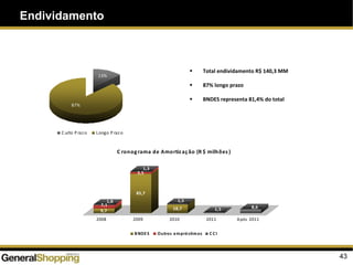 Endividamento
43
E ndividamento - 31/dez /07
13%
87%
C urto P razo Longo P razo
R$139,8 milhões
Total endividamento R$ 140,3 MM
87% longo prazo
BNDES representa 81,4% do total
9,7
7,1
1,8
85,7
3,5
1,3
18,7
1,5
1,5 8,6
0,0
20,0
40,0
60,0
80,0
100,0
2008 2009 2010 2011 Após 2011
C ronograma de Amortiz ação (R $ milhões )
BNDES Outros empréstimos C C I
 