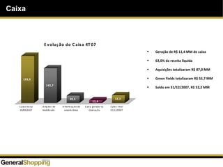 Caixa
193,9
142,7
30,5
11,4
32,2
0,0
0,0
0,0
0,0
0,0
0,0
0,0
0,0
0,0
0,0
0,0
Caixa Inicial
30/09/2007
Adições de
Imobiliz ado
Amortiz ação de
emprés timos
Caixa gerado na
Operação
Caixa Final
31/12/2007
E voluç ão do C aixa 4T 07
Geração de R$ 11,4 MM de caixa
63,0% da receita líquida
Aquisições totalizaram R$ 87,0 MM
Green Fields totalizaram R$ 55,7 MM
Saldo em 31/12/2007, R$ 32,2 MM
 