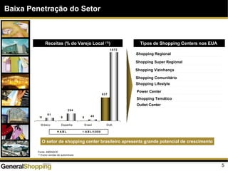 5
Tipos de Shopping Centers nos EUA
O setor de shopping center brasileiro apresenta grande potencial de crescimento
Fonte: ABRASCE
(1) Exclui vendas de automóveis
Baixa Penetração do Setor
11 8 8
637
81
204
40
1.872
M éxico Espanha Brasil EUA
A B L A B L/ 1.000
Receitas (% do Varejo Local (1))
Shopping Regional
Shopping Super Regional
Shopping Vizinhança
Shopping Comunitário
Shopping Lifestyle
Power Center
Shopping Temático
Outlet Center
 