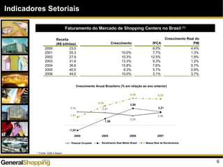 6
Faturamento do Mercado de Shopping Centers no Brasil (1)
(1) Fonte: GSB e Bacen
Indicadores Setoriais
Crescimento Anual Brasileiro (% em relação ao ano anterior)
3,16 2,97
2,28
2,96
-1,24
1,56
3,99
3,21
1,91
4,59
6,36 6,25
2004 2005 2006 2007
Pessoal Ocupado Rendimento Real Médio Brasil Massa Real de Rendimentos
Receita
(R$ bilhões) Crescimento IPCA
Crescimento Real do
PIB
2000 23,0 - 6,0% 4,4%
2001 25,3 10,0% 7,7% 1,3%
2002 27,9 10,3% 12,5% 1,9%
2003 31,6 13,3% 9,3% 1,2%
2004 36,6 15,8% 7,6% 5,7%
2005 40,0 9,3% 5,7% 2,9%
2006 44,0 10,0% 3,1% 3,7%
 