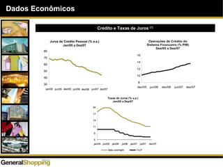 Dados Econômicos
30
40
50
60
70
80
jan/05 jun/05 dez/05 jun/06 dez/06 jun/07 dez/07
30
40
50
60
70
80
jan/05 jun/05 dez/05 jun/06 dez/06 jun/07 dez/07
Juros de Crédito Pessoal (% a.a.)
Jan/05 a Dez/07
Operações de Crédito do
Sistema Financeiro (% PIB)
Dez/05 a Dez/07
8
10
12
14
16
dez/05 jun/06 dez/06 jun/07 dez/07
8
10
12
14
16
dez/05 jun/06 dez/06 jun/07 dez/07
5
8
11
14
17
20
jan/05 jun/05 jan/06 jul/06 jan/07 jul/07
Selic overnight TJLP
dez/07
5
8
11
14
17
20
jan/05 jun/05 jan/06 jul/06 jan/07 jul/07
Selic overnight TJLP
dez/07
Taxas de Juros (% a.a.)
Jan/05 a Dez/07
Crédito e Taxas de Juros (1)
 