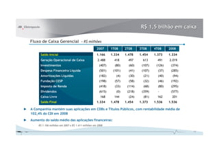 R$ 1,5 bilhão em caixa

    Fluxo de Caixa Gerencial – R$ milhões
                                                       2007      1T08     2T08     3T08     4T08     2008
          Saldo Inicial                                1.166     1.334    1.478    1.454    1.373    1.334
          Geração Operacional de Caixa                  2.488      418      497      613      491    2.019
          Investimentos                                  (407)     (80)     (60)    (107)    (126)    (374)
          Despesa Financeira Líquida                     (501)    (101)     (41)    (107)     (37)    (285)
          Amortizações Líquidas                          (182)      (4)     (30)     (21)     (40)     (94)
          Fundação CESP                                  (198)     (57)     (58)     (32)     (46)    (192)
          Imposto de Renda                               (418)     (33)    (114)     (68)     (80)    (295)
          Dividendos                                     (615)      (0)    (218)    (359)     -       (577)
          Caixa Livre                                     168      144      (24)     (81)     162      201
          Saldo Final                                  1.334     1.478    1.454    1.373    1.536    1.536

►   A Companhia mantém suas aplicações em CDBs e Títulos Públicos, com rentabilidade média de
    102,4% do CDI em 2008
►   Aumento do saldo médio das aplicações financeiras:
     –   R$ 1.106 milhões em 2007 x R$ 1.411 milhões em 2008

                                                                                                              17
 