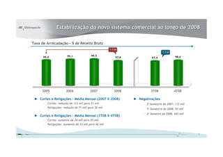 Estabilização do novo sistema comercial ao longo de 2008

Taxa de Arrecadação – % da Receita Bruta
                                                    -1,2 pp
                                                                                 +1,2 pp

      99,0             99,1             99,5                                               98,6
                                                         97,8             97,4




     2005             2006             2007             2008             3T08              4T08

 ► Cortes e Religações - Média Mensal (2007 X 2008)             ► Negativações
      – Cortes: redução de 112 mil para 51 mil                      – 2o Semestre de 2007: 115 mil
      – Religações: redução de 71 mil para 36 mil                   – 1o Semestre de 2008: 93 mil
                                                                    – 2o Semetre de 2008: 443 mil
 ► Cortes e Religações - Média Mensal (3T08 X 4T08)
      – Cortes: aumento de 34 mil para 55 mil
      – Religações: aumento de 33 mil para 46 mil


                                                                                                     5
 