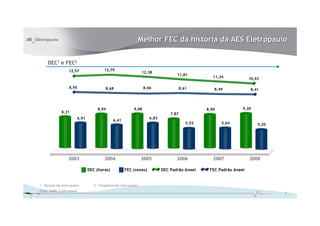 Melhor FEC da história da AES Eletropaulo

     DEC1 e FEC2
                    12,57                     12,79
                                                                          12,38
                                                                                           11,81
                                                                                                            11,34            10,92

                     8,95                      8,68                       8,66                 8,61         8,49             8,41




                                         8,94                      9,08                                  8,90            9,20
               8,21                                                                     7,87
                             6,91                                            6,83
                                                    6,41
                                                                                                  5,52          5,64             5,20




                    2003                      2004                       2005              2006             2007             2008

                                    DEC (horas)             FEC (vezes)             DEC Padrão Aneel      FEC Padrão Aneel


1 – Duração das interrupções           2 – Frequência das interrupções
Fonte: ANEEL e Eletropaulo
                                                                                                                                        7
 