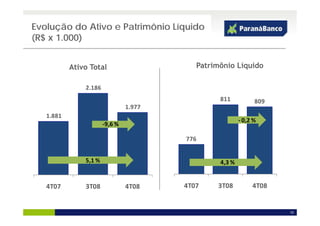 Evolução do Ativo e Patrimônio Líquido
(R$ x 1 000)
      1.000)


            Ativo Total                      Patrimônio Líquido

                2.186 
                2 186
                                                   811           809
                                 1.977 
   1.881 
                                                           ‐ 0,2 %
                        ‐9,6 %

                                          776


                5,1 %                              4,3 %
                                                   4,3 %


   4T07         3T08             4T08     4T07    3T08          4T08


                                                                       10
 
