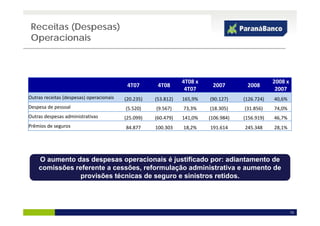 Receitas (Despesas)
 Operacionais



                                                                  4T08 x                            2008 x 
                                           4T07         4T08                 2007        2008
                                                                   4T07                              2007
Outras receitas (despesas) operacionais   (20.235)     (53.812)   165,9%    (90.127)    (126.724)   40,6%
Despesa de pessoal                        (5.520)      (9.567)    73,3%     (18.305)    (31.856)    74,0%
Outras despesas administrativas               (11.786) (60.479)
                                          (25.099)                141,0%    (106.984)
                                                                             9%         (156.919)   46,7%
Prêmios de seguros                        84.877       100.303    18,2%     191.614     245.348     28,1%




    O aumento das despesas das DespesaséAdministrativas: adiantamento de
                    Redução operacionais justificado por:
    comissões referente a cessões, apropriação de comissões e aumento de
                   Novo regime d reformulação administrativa
                   N        i   de       i ã d         i õ
                provisões técnicas de seguro e sinistros retidos.




                                                                                                            13
 