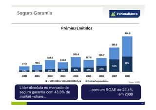 Seguro Garantia


                                       Prêmios Emitidos
                                                                                               494.9



                                                                                       339.5


                                                205.4                      194.7
                                                                           194 7
                            164.5                                167.6
                                      134.8
  77.9         98.6                                                                            43%
                                                                                       51%
                                                    30%          37%        42%
  27%      28%              24%       34%

  2000     2001             2002      2003          2004         2005      2006        2007    2008
                            J. MALUCELLI SEGURADORA S/A           Outras Seguradoras             * Fonte: SUSEP
                      24%     34%     30%     37%          42%     50%
 27%     28%
 Líder absoluta no mercado de
                                                                   ...com um ROAE de 23,4%
 seguro garantia com 43 3% de
                     43,3%
                                                                                   em 2008
 market –share...
                                                                                                                  14
 