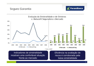 Seguro Garantia

                                   Evolução da Sinistralidade e de Sinistros
                                      J. Malucelli Seguradora x Mercado
50%


40%                                                                                                                           76,1
                                                                                                                              76 1                                   76,0
                                                                                                                                                                     76 0



30%


                                                                                                  35,8              38,3
20%                                                                                                        32,5
                                                                    15,4%                28,2                                              29,9

10%                                                                                                                                                     16,1
                                                                                                                                                                            9,1
                                                                     4,2%
                                                                     4 2%    5,9
                                                                             59                                                      4,0                       6,5
                                                                                                                                                               65
                                                                                   0,2      0,5      0,4      0,4      0,2                        2,4
0%
       2000   2001   2002   2003   2004   2005        2006   2007   2008     2000        2001     2002      2003    2004       2005        2006         2007         2008
                      Mercado      J. Malucelli Seg                                                      Mercado           J. Malucelli Seg
                                                                                                                                          g
                                                                    • Fonte: SUSEP


        Indicadores de sinistralidade                                                     Eficiência na avaliação de
      mostram uma confortável situação                                                    riscos é corroborada pela
             frente ao mercado                                                                baixa sinistralidade
                                                                                                                                                                            15
 