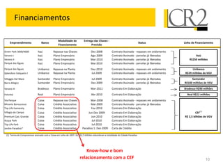Financiamentos

                                                 Modalidade de            Entrega das Chaves -
     Empreendimento              Banco                                                                                         Status           Linha de Financiamento
                                                 Financiamento                  Previsão

Green Park 3000/4000          Itaú           Repasse nas Chaves                 Dez-2008            Contrato Assinado - repasses em andamento
Verano I                      Itaú           Plano Empresário                   Ago-2009            Contrato Assinado - parcelas já liberadas           Itaú
Verano II                     Itaú           Plano Empresário                   Mar-2010            Contrato Assinado - parcelas já liberadas       R$250 milhões
Parque das Águas              Itaú           Plano Empresário                   Mai-2010            Contrato Assinado - parcelas já liberadas
Parque das Águas              Unibanco       Repasse na Planta                  Dez-2010            Contrato Assinado - repasses em andamento         Unibanco
Splendore Valqueire I         Unibanco       Repasse na Planta                  Jul-2009            Contrato Assinado - repasses em andamento    R$29 milhões de VGV
Villaggio Del Mare            Santander      Plano Empresário                   Jul-2009            Contrato Assinado - parcelas já liberadas        Santander
Barra Allegro                 Santander      Plano Empresário                   Dez-2009            Contrato Assinado - parcelas já liberadas   R$100 milhões de VGV
Verano III                    Bradesco       Plano Empresário                   Mar-2011            Contrato Em Elaboração                      Bradesco R$90 milhões

Felicittá                     Real           Plano Empresário                   Abr-2010            Contrato Em Elaboração                        Real R$12 milhões
Via Parque                    Caixa          Repasse nas Chaves                 Mar-2008            Contrato Assinado - repasses em andamento
Mirante Bonsucesso            Caixa          Crédito Associativo                Mai-2009            Contrato Assinado - parcelas já liberadas
Top Life Itamaraty            Caixa          Crédito Associativo                Fev-2010            Contrato Em Elaboração
Villagio do Campo             Caixa          Crédito Associativo             Jun-Dez 2009           Contrato Em Elaboração                              CEF(1)
Premium Cpo. Grande           Caixa          Crédito Associativo               Jun-2010             Contrato Em Elaboração                      R$ 2,5 bilhões de VGV
Acqua Park                    Caixa          Crédito Associativo               Jul-2010             Contrato Em Elaboração
Top Life Park                 Caixa          Crédito Associativo               Jul-2010             Contrato Em Elaboração
Jardim Paradiso*              Caixa          Crédito Associativo        Paradiso 1: Dez-2009        Carta de Crédito

 (1) Termo de Compromisso assinado com a Caixa em Julho de 2007. Os R$2,5 bilhões vislumbram a totalidade do Cidade Paradiso




                                                                          Know-how e bom
                                                                      relacionamento com a CEF                                                                  10
 