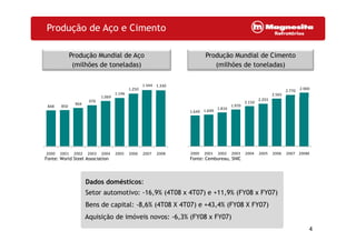 Produção de Aço e Cimento
Produção Mundial de Aço
(milhões de toneladas)
Produção Mundial de Cimento
(milhões de toneladas)
1 069
1.146
1.250
1.344 1.330
2.565
2.770 2.900
848 850
904
970
1.069
1.649 1.699
1.816
1.970
2.150
2.293
2000 2001 2002 2003 2004 2005 2006 2007 2008 2000 2001 2002 2003 2004 2005 2006 2007 2008E
Dados domésticos:Dados domésticos:
Fonte: World Steel Association Fonte: Cembureau, SNIC
2000 2001 2002 2003 2004 2005 2006 2007 2008 2000 2001 2002 2003 2004 2005 2006 2007 2008E
Dados domésticos:
Setor automotivo: -16,9% (4T08 x 4T07) e +11,9% (FY08 x FY07)
Bens de capital: -8,6% (4T08 X 4T07) e +43,4% (FY08 X FY07)
Dados domésticos:
Setor automotivo: -16,9% (4T08 x 4T07) e +11,9% (FY08 x FY07)
Bens de capital: -8,6% (4T08 X 4T07) e +43,4% (FY08 X FY07)
4
Aquisição de imóveis novos: -6,3% (FY08 x FY07)Aquisição de imóveis novos: -6,3% (FY08 x FY07)
 