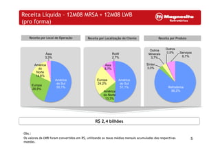 Receita Líquida – 12M08 MRSA + 12M08 LWB
(pro forma)
Receita por Local de Operação Receita por Localização do Cliente Receita por Produto
Ásia
3,3%
RoW
2,7%
Outros
Minerais
3,7%
Outros
0,5% Serviços
6,7%
América
do
Norte
14,8%
Ásia
8,7%
Sínter
3,0%
América
do Sul
55,1%
Europa
26,9%
América
do Sul
51,1%
América
do Norte
Europa
24,2%
Refratários
86,2%
do Norte
13,3%
R$ 2,4 bilhões
5
Obs.:
Os valores da LWB foram convertidos em R$, utilizando as taxas médias mensais acumuladas das respectivas
moedas.
 