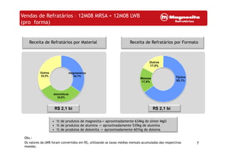 Vendas de Refratários – 12M08 MRSA + 12M08 LWB
(pro forma)
Receita de Refratários por Material Receita de Refratários por FormatoReceita de Refratários por Material Receita de Refratários por Formato
Outros
magnesianos
34,7%
Outros
33,3% Tijolos
65 1%
Massas
Outros
17,0%
dolomíticos
32,0%
65,1%17,9%
R$ 2,1 bi R$ 2,1 bi
32,0%
• 1t de produtos de magnesita-> aproximadamente 634kg de sínter MgO
• 1t de produtos de alumina -> aproximadamente 535kg de alumina
• 1t de produtos de dolomita -> aproximadamente 601kg de doloma
7
Obs.:
Os valores da LWB foram convertidos em R$, utilizando as taxas médias mensais acumuladas das respectivas
moedas.
 