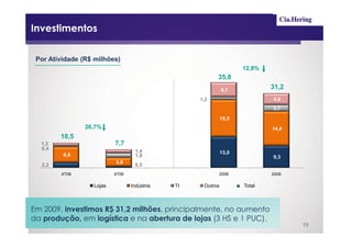 Investimentos

 Por Atividade (R$ milhões)
                                                                   12,8%
                                                        35,8
                                                            6,1
                                                                           31,2
                                                  1,2                      4,8
                                                                           2,7

                                                            15,5
                26,7%                                                      14,4
        10,5
  1,2                     7,7
  0,4                              1,4
         6,6                                                13,0
                                   1,9                                     9,3
                          3,8
  2,2                              0,5
        4T08              4T09                          2008               2009

                  Lojas          Indústria   TI    Outros          Total



Em 2009, investimos R$ 31,2 milhões, principalmente, no aumento
da produção, em logística e na abertura de lojas (3 HS e 1 PUC).
                                                                                  15
 