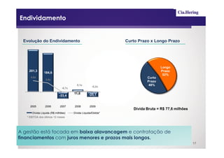 Endividamento


 Evolução do Endividamento                                      Curto Prazo x Longo Prazo




                                                                                  Longo
    201,3                                                                         Prazo
                184,6
                                                                                   52%
     4,6x                                                                 Curto
                 3,5x
                                                                          Prazo
                                         0,1x
                                                      -0,2x
                                                                           48%
                               -0,7x

                                       11,0        -25,1
                             -33,4


     2005        2006        2007      2008         2009
                                                                   Dívida Bruta = R$ 77,6 milhões
       Dívida Líquida (R$ milhões)     Dívida Líquida/Ebitda*
   * EBITDA dos últimos 12 meses




A gestão está focada em baixa alavancagem e contratação de
financiamentos com juros menores e prazos mais longos.
                                                                                                    17
 