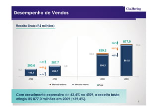 Desempenho de Vendas

Receita Bruta (R$ milhões)




                                                                            39,4%
                                                                                    877,0
                                                                                            15,4
                                                                            53,3%
                                                                   629,2
                                                            33,0
                                                                            44,5%

                                                                                    861,6
                43,4%
                        287,7
       200,6    42,6%
                                    3,0                             596,2
 5,2
                        284,7
        195,5
                45,7%

        4T08            4T09                                        2008            2009

                        Mercado externo   Mercado interno          Total




Com crescimento expressivo de 43,4% no 4T09, a receita bruta
atingiu R$ 877,0 milhões em 2009 (+39,4%).
                                                                                             6
 