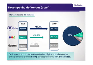 Desempenho de Vendas (cont.)

Mercado Interno (R$ milhões)




            2008                          2009
                               +50,1%
           R$ 473,8                      R$ 711,0



                           +18,1%                        83%   9%
           R$ 61,9                       R$ 78,4
                      +                                        6%

                          +14,0%
           R$ 47,6                       R$ 54,2
                      +



Destaque para o crescimento de dois dígitos nas três marcas,
principalmente para a Hering que representou 83% das vendas.
 