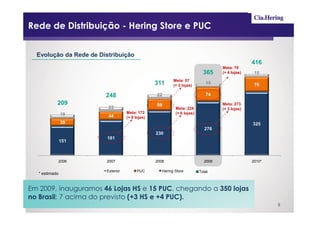 Rede de Distribuição - Hering Store e PUC


  Evolução da Rede de Distribuição
                                                                                                416
                                                                                  Meta: 70
                                                                           365    (+ 4 lojas)    15
                                                          Meta: 57
                                                 311      (+ 2 lojas)
                                                                            15                   76

                        248                      22                         74
            209                                  59                               Meta: 273
                         23                                Meta: 224              (+ 3 lojas)
                19                 Meta: 172               (+ 6 lojas)
                         44        (+ 9 lojas)
                39                                                                              325
                                                                            276
                                                 230
                         181
                151



            2006        2007                     2008                      2009                 2010*

                        Exterior         PUC        Hering Store         Total
   * estimado


Em 2009, inauguramos 46 Lojas HS e 15 PUC, chegando a 350 lojas
no Brasil; 7 acima do previsto (+3 HS e +4 PUC).
                                                                                                        8
 