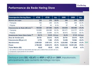 Performance da Rede Hering Store


Desempenho Hering Store                            4T08             4T09            Var.         2008          2009        Var.
Número de Lojas                                         230                276       20,0%           230           276     20,0%
  Franquias                                             193                236      22,3%            193           236     22,3%
  Próprias                                                37                 40       8,1%              37            40    8,1%
Faturamento da Rede (R$ mil) (1)                   169.028            257.956        52,6%       438.844       645.999     47,2%
  Franquias                                        133.983            204.088       52,3%        352.371       512.777     45,5%
  Próprias                                          35.045             53.868       53,7%         86.473       133.222     54,1%
                                          (2)
Crescimento Same Store Sales                          29,1%              32,6% 3,5 p.p.            32,4%          27,2% -5,2 p.p.
Área de Vendas (m²)                                 29.791             35.415        18,9%        29.791        35.415     18,9%
Faturamento (R$ por m²)                               5.776              7.368       27,6%        16.256        19.864     22,2%
Atendimentos                                    2.040.928          3.001.915         47,1%      5.225.865     7.391.080    41,4%
Peças                                           4.760.440          6.925.219         45,5% 12.222.332        16.851.285    37,9%
Ticket Médio (R$)                                      82,82              85,93       3,8%          83,98         87,40     4,1%
(1)
    Os valores se referem ao faturamento das lojas para o cliente final (conceito sell out ).
(2)
    Comparado a igual período do ano anterior.



Destaque para SSS, +32,6% no 4T09 e +27,2 em 2009, impulsionado,
principalmente, pelo aumento de tráfego nas lojas.
                                                                                                                                    9
 