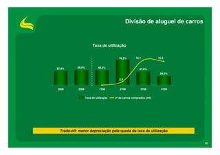 Divisão de aluguel de carros



                                            Taxa de utilização


                                                               76,2%       16,1            15,3
7       8    0 %
             ,                                                                                      1   8     ,
                                                                                                              0




7       6    0 %
             ,
                                                                                                    1   6     ,
                                                                                                              0




7       4    0 %
             ,


                                                                                                    1   4     ,
                                                                                                              0




7       2    0 %
             ,




                               68,8%             68,6%
                                                                                                    1   2     ,
                                                                                                              0




    7       0 0 %
              ,




                    67,9%                                                     67,6%                 1   0 ,
                                                                                                          0




6       8    0 %
             ,




                                                                                            64,5%
                                                                                                    8   ,
                                                                                                        0




6       6    0 %
             ,




                                                                                                    6   ,
                                                                                                        0




6       4    0 %
             ,




                                                               2,4
                                                                                                    4   ,
                                                                                                        0


6       2    0 %
             ,




                                                                                                    2   ,
                                                                                                        0
    6       0 0 %
              ,




5       8    0 %
             ,                                                                                      -




                    2008       2009               1T09         2T09            3T09          4T09


                                       Taxa de utilização   nº de carros comprados (mil)




                     Trade-off: menor depreciação pela queda da taxa de utilização


                                                                                                                  10
 