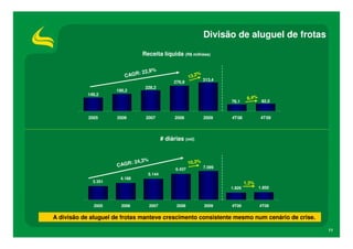 Divisão de aluguel de frotas
                                Receita líquida (R$ milhões)

                                       %
                             : 22,9
                         CAGR                              13,2
                                                               %
                                                   276,9           313,4
                                 228,2
                     190,2
           149,2
                                                                                    8,4%
                                                                           76,1             82,5


            2005     2006         2007             2008            2009    4T08             4T09



                                             # diárias (mil)



                          :2   4,3%                        10,3%
                     CAGR                                          7.099
                                                   6.437
                                  5.144
                       4.188
             3.351                                                                 1,3%
                                                                           1.826           1.850



              2005     2006           2007          2008           2009    4T08            4T09

A divisão de aluguel de frotas manteve crescimento consistente mesmo num cenário de crise.

                                                                                                   11
 