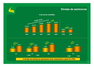 Divisão de seminovos

                                                          # de carros vendidos


                                                             %
                                                  : 22,3                           0,7%
                                              CAGR
                                                                         34.281           34.519
                                                          30.093
                                        23.174
                        18.763
                                                                                                              6%
                                                                                                           70, 11.335
                                                                                                   6.646


                         2005               2006          2007             2008           2009     4T08         4T09




                                                                           %                                             9%
     , 0%                                                               ,9                                            41,
   70                                8,0
                                        %                            81           4.419
              3.574              5                                                                                            3.577
                                              3.342
                                                                   2.429                                      2.521
2.102                       2.115




        out                           nov                                  dez                                          jan
                            2008                   2009
                                                                                                               2009             2010

                      A divisão de seminovos apresentou forte crescimento a partir do 4T09.
                                                                                                                                       12
 