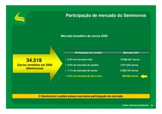 Participação de mercado do Seminovos



                             Mercado brasileiro de carros 2009




                                        Participação da Localiza          Mercado total


     34.519                       0,3% do mercado total                 10.080.267 carros

Carros vendidos em 2009           0,5% do mercado de usados             7.071.525 carros
      (Seminovos)
                                  1,1% do mercado de novos              3.008.742 carros

                                  5,0% do mercado de até 3 anos           688.059 carros




             O Seminovos Localiza possui uma baixa participação de mercado.


                                                                          Fonte: Anfavea e Fenabrave   14
 