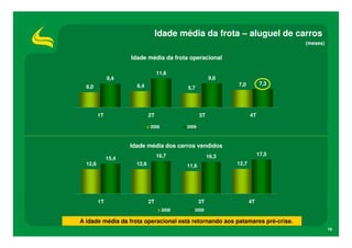 Idade média da frota – aluguel de carros
                                                                                  (meses)

                     Idade média da frota operacional

                                   11,6
              9,4                                       9,6
                       6,4                                     7,0          7,3
  6,0                                       5,7




         1T                   2T                   3T                 4T

                              2008          2009



                     Idade média dos carros vendidos
                                   16,7                 16,3               17,5
              15,4
  12,6                 12,6                 11,6               12,7




         1T                   2T                   3T                 4T
                                     2008      2009

A idade média da frota operacional está retornando aos patamares pré-crise.
                                                                                            16
 