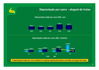 Depreciação por carro – aluguel de frotas

                                     Depreciação média por carro (R$) - ano


                                                                                5.083,1
                                                                                             4.371,7
                           2.981,3
                                          2.383,3            2.395,8



                            2005           2006               2007               2008        2009




                                Depreciação média por carro (R$) - trimestre


                                                                                          11.572,0

                                                                               6.238,6
                                                   4.557,6                                           3.652,0
                          3.064,5        2.894,3                     2.670,1
                2.048,0


                      1T                       2T                          3T                   4T

                                                         2008          2009


A depreciação média por carro também foi reduzida significativamente na divisão de aluguel de frotas.

                                                                                                               17
 