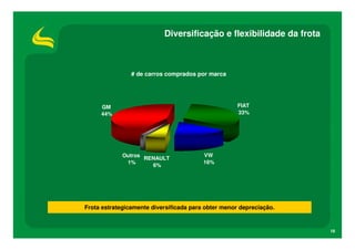 Diversificação e flexibilidade da frota



                # de carros comprados por marca




     GM                                              FIAT
     44%                                             33%




             Outros                      VW
                    RENAULT
              1%                         16%
                      6%




Frota estrategicamente diversificada para obter menor depreciação.


                                                                     18
 