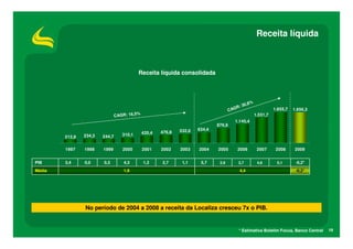 Receita líquida



                                           Receita líquida consolidada




                                                                                                    %
                                                                                          R:   30,8
                                                                                      CAG                         1.855,7   1.856,3
                                CAGR: 16,5%                                                             1.531,7
                                                                                         1.145,4
                                                                              876,9
                                                              532,0   634,4
                                              420,4   476,9
        212,9   234,3   244,7      310,1


        1997    1998    1999       2000       2001    2002    2003    2004    2005        2006           2007      2008      2009


PIB     3,4     0,0     0,3         4,3       1,3     2,7      1,1     5,7     2,9        3,7            4,6       5,1       -0,2*
Média                               1,9                                                    4,4                               -0,2*




                No período de 2004 a 2008 a receita da Localiza cresceu 7x o PIB.


                                                                                           * Estimativa Boletim Focus, Banco Central   19
 