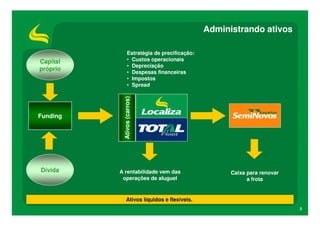 Administrando ativos

                 Estratégia de precificação:
Capital          • Custos operacionais
                 • Depreciação
próprio
                 • Despesas financeiras
                 • Impostos
                 • Spread




           Ativos (carros)
Funding




Dívida    A rentabilidade vem das                    Caixa para renovar
           operações de aluguel                            a frota


                Ativos líquidos e flexíveis.
                                                                          2
 