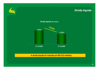 Dívida líquida



            Dívida líquida (R$ milhões)


                       -14
                          ,0%
       1.254,5
                                          1.078,6




     31/12/2008                       31/12/2009




A dívida líquida foi reduzida em R$175,9 milhões.




                                                                     23
 