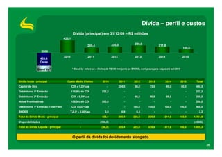 Dívida – perfil e custos
                                               Dívida (principal) em 31/12/09 – R$ milhões
                                      423,1

                                                                                225,0              239,6
                                                           205,4                                                       211,8
                                                                                                                                              160,0
                   2009
                                      2010                 2011                 2012               2013                2014                   2015
                   459,6
                   Caixa

               Stand by*                      * Stand by refere-se a limites de R$100 mm junto ao BNDES, com prazo para saque até set/2010




Dívida bruta - principal                Custo Médio Efetivo             2010            2011      2012         2013           2014           2015      Total
Capital de Giro                               CDI + 1,25%aa                -           204,5       58,0         73,0           45,0          60,0      440,5
Debêntures 1ª Emissão                         110,8% do CDI            222,2               -           -           -              -             -      222,2
Debêntures 2ª Emissão                         CDI + 0,59%aa                 -              -       66,6         66,6           66,8             -      200,0
Notas Promissórias                            108,9% do CDI            200,0               -           -           -              -             -      200,0
Debêntures 1ª Emissão:Total Fleet             CDI +2,02%aa                  -              -      100,0        100,0        100,0        100,0         400,0
BNDES                                     TJLP + 3,80%aa                  0,9            0,9        0,4            -              -             -         2,2
Total da Dívida Bruta - principal                    -                 423,1           205,4      225,0        239,6        211,8        160,0        1.464,9
Disponibilidades                                                      (459,6)              -           -           -              -             -     (459,6)
Total da Dívida Líquida - principal                  -                 (36,5)          205,4      225,0        239,6        211,8        160,0        1.005,3


                                              O perfil da dívida foi devidamente alongado.

                                                                                                                                                                24
 