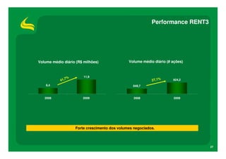 Performance RENT3




Volume médio diário (R$ milhões)               Volume médio diário (# ações)


                        11,9
               7%
           41,                                             27,1%      824,2
    8,4                                          648,7



   2008                2009                       2008                 2009




                    Forte crescimento dos volumes negociados.



                                                                               27
 