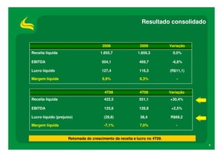 Resultado consolidado



                                       2008                 2009           Variação
Receita líquida                       1.855,7             1.856,3            0,0%

EBITDA                                 504,1               469,7            -6,8%

Lucro líquido                          127,4               116,3           (R$11,1)

Margem líquida                         6,9%                6,3%               -


                                        4T08               4T09            Variação
Receita líquida                         422,5              551,1           +30,4%

EBITDA                                  125,8              128,9            +2,5%

Lucro líquido (prejuízo)                (29,8)              38,4           R$68,2

Margem líquida                          -7,1%              7,0%               -


                     Retomada do crescimento da receita e lucro no 4T09.
                                                                                      4
 