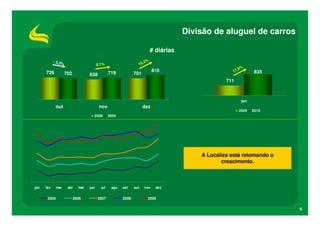 Divisão de aluguel de carros

                                                                            # diárias
            - 3,3%                                                     3%
                                         9,1%                    16,
                                                                             815                         ,5%
      726                                        719                                                   17          835
                     702           658                         701
                                                                                                     711



                                                                                                            jan
             out                          nov                        dez
                                                                                                           2009   2010
                                     2008        2009




                                                                                            A Localiza está retomando o
                                                                                                   crescimento.



jan   fev     mar     abr    mai   jun     jul    ago   set    out     nov    dez


       2005                2006          2007           2008            2009

                                                                                                                          6
 