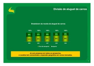 Divisão de aluguel de carros




                  Breakdown da receita de aluguel de carros


           100%         100%          100%           100%   100%

                         41%          38%            34%    32%
           46%


           54%           59%          62%            66%    68%


           2005          2006          2007          2008   2009


                           Fora de aeroporto   Aeroporto




               Já com presença em todos os aeroportos,
a Localiza tem concentrado a expansão geográfica em novos mercados.


                                                                                 7
 
