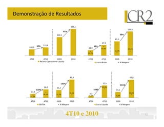 Demonstração de Resultados
                                                               85,0%                                                           140,0
                                                       434,1
                                                               75,0%                                               109,8       120,0
                                                45%
                                                               65,0%                                        69%                100,0
                                        300,1
                                                               55,0%                                                           80,0
                                                                                                    65,1
                                                               45,0%                      47,9                                 60,0
                   32%    133,4                                                   92%
          100,9                                                35,0%                                                           40,0
                                                                          24,9           35,9%                     25,3%
                                                               25,0%                                21,7%                      20,0
                                                                          24,7%
                                                               15,0%                                                           0,0
          4T09          4T10            2009           2010               4T09           4T10       2009           2010
                     Receita Operacional Líquida                                    Lucro Bruto             % Margem

 127,0%                                                           140,0
                                                               73,0%                                                            80,0

                                                                  120,0                                                         70,0
 107,0%                                                        63,0%
                                                                                                                                60,0
                                                                  100,0
                                                               53,0%
  87,0%                                               82,8                                                             47,0     50,0
                                                                   80,0
                                                               43,0%
  67,0%                                                                                    31,9                                 40,0
                                            135%                   60,0
                                                               33,0%                                        211%
                          38,0                                                            23,9%                                 30,0
  47,0%                                 35,2
                   118%                                            40,0
                                                               23,0%              508%               15,1                       20,0
  27,0%    17,4                                                                                                        10,8%
                                                      19,1%        20,0
                                                               13,0%       5,3
                          28,5%        11,7%                                                                                    10,0
                                                                           5,2%                      5,0%
           17,2%
   7,0%                                                         3,0%
                                                                  0,0                                                           0,0
           4T09           4T10         2009           2010                4T09            4T10       2009              2010
                     EBITDA                % Margem                                 Lucro Líquido           % Margem



                                                   4T10 e 2010                                                                         12
 