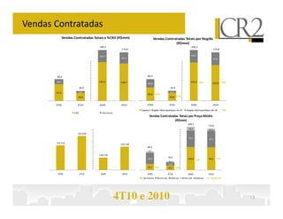 Vendas Contratadas
              Vendas Contratadas Totais e %CR2 (R$mm)                       Vendas Contratadas Totais por Região
                                                                                         (R$mm)
                                      188,3                                                                       188,3
                                                      179,8                                                                           179,8

                                      44,7                                                                        46,0
                                                      41,1                                                                            47,0




       80,4                                                          80,4

       18,5                           143,6                                                                      142,3 76%
                                                      138,7          30,8                                                            132,9 74%
                            36,9                                                            36,9

       61,9                 7,4                                                             7,1
                                                                     49,6 62%
                        29,6                                                               29,8 81%


       4T09             4T10          2009            2010           4T09                 4T10                   2009                 2010

                                                                Capital e Região Metropolitana do RJ         Região Metropolitana de SP          %RJ
                      CR2               Parceiros
                 Preço Médio Unidades Vendidas (R$)                   Vendas Contratadas Totais por Preço Médio
                                                                                      (R$mm)
                                                                                                              188,3
                                                                                                                                  179,8
                                                                                                               16,1
                                                                                                                                  10,1
                        162.630
                                                                                                               72,2
                                                                                                                                  70,3
       152.316
                                                      150.728
                                                                     80,4
                                                                      5,7
                                      138.778
                                                                                         36,9
                                                                     48,0                                     100,0 53%           99,5    55%
                                                                                         3,3
                                                                                         13,9
                                                                     26,7     33%        19,7      53%

        4T09                4T10       2009            2010          4T09                4T10                  2009               2010
                                                                < R$130 mil    R$131 mil - R$350 mil     R$351 mil - R$500 mil   % < R$130 mil




                                                    4T10 e 2010                                                                                        13
 