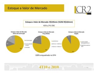 Estoque a Valor de Mercado


                              Estoque a Valor de Mercado: R$195mm (%CR2 R$165mm)
                                                             41% s/ PL CR2


       Estoque a Valor de Mercado                    Estoque a Valor de Mercado                     Estoque a Valor de Mercado
          Status de Construção                              Preço Médio                                       Região

                                                        1%                                          9%
      18%
                                               21%
                              Em Construção
                                                                            até R$130 mil
                                                                                                                        Capital e Região
                                                                                                                        Metropolitana do RJ
12%                           Construção Não                                R$131 mil - R$350 mil
                              Iniciada                                                                                  Região Metropolitana
                                                                            R$351 mil - R$500 mil                       de SP
                              Concluído
                     70%
                                                                78%
                                                                                                          91%


                                               100% enquadrado no SFH




                                                      4T10 e 2010                                                                   14
 