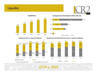 Liquidez

                                      Caixa(R$mm)                                                         Cronograma de Amortização de Dívida (R$ mm)
                                                                                    68,1
                                                                  63,7
                                                                                                   2011        24,6                                           87,2                             111,8
                                           54,0
                         45,4
                                                                                                   2012            31,0                 25,5           56,4
       35,4



                                                                                                   2013               42,1               5,2 47,3




                                                                                                   2014 4,7 4,8
       4T09              1T10              2T10                   3T10             4T10
                                                                                                                                   Dívida Corporativa                 SFH


              Dívida Bruta SFHDívida Bruta (R$mm)
                               vs. Corporativa                                                Dívida Bruta (incluindo SFH) Curto Prazo vs. Longo Prazo (R$mm)
                       SFH vs. Corporativa (R$mm)
                                         215,9                                 220,4                                                       215,9                      207,4          220,4
                                                               207,4                                                      187,6
                                                                                                    179,4
                                                 41,0%                                 38,2%
                       187,6 36,7%                                                                                                              83,8                   66,8
      179,4 37,9%                                                      36,3%                                                                                                   32%    108,6
                                                                                                                                                       39%
                                                                                                      58,0                 74,8   40%                                                         49%
                                                                               118,0                         32%
                                         127,1                 124,1
                       117,9
      131,7


                                                                                                                                               132,1                   140,6
                                                                                       8,6%          121,4                112,9                                                       111,8
                               6,3%              8,8%                          102,4
              3,2%      69,7
                                         88,7                  83,3 4,9%
      47,7


      4T09             1T10              2T10                  3T10            4T10
                                                                                                     4T09                  1T10                2T10                    3T10           4T10
        Dívida Corporativa                               SFH
                                                                                                                           Dívida CP           Dívida LP             % Dívida LP
        Dívida Líquida/PL CR2 (ex-SFH)                   Dívida Líquida/PL CR2 (incluindo SFH)




                                                                       4T10 e 2010                                                                                                                     15
 