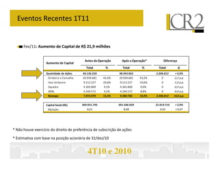 Eventos Recentes 1T11


      Fev/11: Aumento de Capital de R$ 21,9 milhões


                                             Antes da Operação     Após a Operação*            Diferença
                   Aumento de Capital
                                              Total       %         Total       %        Total             ∆
                   Quantidade de Ações     46.136.250            48.443.062            2.306.812       + 5,0%
                    Diretoria e Conselho   20.939.681    45,4%   20.939.681    43,2%       0          -2,2 p.p.
                    Itaú Unibanco           9.512.227    20,6%    9.512.227    19,6%       0          -1,0 p.p.
                    Squadra                 4.365.800    9,5%     4.365.800    9,0%        0          -0,5 p.p.
                    ADRs                    4.244.572    9,2%     4.244.572    8,8%        0          -0,4 p.p.
                    Bovespa                 7.073.970    15,3%    9.380.782    19,4%   2.306.812     +4,0 p.p.


                   Capital Social (R$)     369.431.745           391.346.459           21.914.714      + 5,9%
                    R$/ação                   8,01                  8,08                  9,50         + 0,07




* Não houve exercício do direito de preferência de subscrição de ações

* Estimativa com base na posição acionária de 31/dez/10


                                               4T10 e 2010                                                        3
 