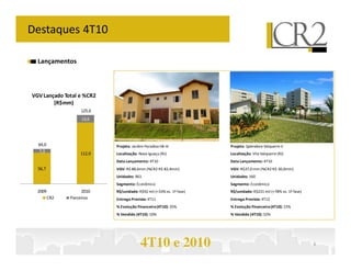 Destaques 4T10

  Lançamentos



VGV Lançado Total e %CR2
        (R$mm)
                   125,6
                    13,6




  64,0                     Projeto: Jardim Paradiso IIB-III          Projeto: Splendore Valqueire II
  7,3
                   112,0   Localização: Nova Iguaçu (RJ)             Localização: Vila Valqueire (RJ)
                           Data Lançamento: 4T10                     Data Lançamento: 4T10
  56,7                     VGV: R$ 88,6mm (%CR2 R$ 82,4mm)           VGV: R$37,0 mm (%CR2 R$ 30,0mm)
                           Unidades: 963                             Unidades: 160
                           Segmento: Econômico                       Segmento: Econômico
  2009              2010   R$/unidade: R$92 mil (+33% vs. 1ª fase)   R$/unidade: R$231 mil (+78% vs. 1ª fase)
         CR2   Parceiros   Entrega Prevista: 4T11                    Entrega Prevista: 4T12
                           % Evolução Financeira (4T10): 35%         % Evolução Financeira (4T10): 15%
                           % Vendido (4T10): 10%                     % Vendido (4T10): 32%




                                         4T10 e 2010                                                            4
 