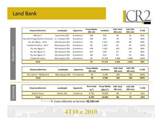 Land Bank

                                                                                    Preço Médio                 VGV Total   VGV CR2
                     Empreendimento                 Localização      Segmento                      Unidades                           % CR2
                                                                                      (R$ mil)                   (R$ mm)    (R$ mm)
                          Manaú 2                 Guarulhos (SP)     Econômico         109           450           49         42      86%
              Top Life Village (Colônia Paraíso) S. J. Campos (SP)   Econômico         100           392           39         34      86%
                    Pq. das Águas - 2011         São Gonçalo (RJ)    Econômico          99          1.014         100         80      80%
                  Cidade Paradiso - 2011         Nova Iguaçu (RJ)    Econômico          85          1.000          85         85      100%
Residencial




                      Pq. das Águas II           São Gonçalo (RJ)    Econômico         199          1.029         205        164      80%
                      Pq. das Águas III          São Gonçalo (RJ)    Econômico         207           294           61         49      80%
                      Pq. das Águas IV           São Gonçalo (RJ)    Econômico          88           916           81         65      80%
                      Cidade Paradiso            Nova Iguaçu (RJ)    Econômico          85          22.183       1.886       1.886    100%
                            Total                                                       92          27.278        2.505      2.403    96%


                                                                                    Preço Médio                 VGV Total   VGV CR2
                      Empreendimento                 Localização      Segmento                     Unidades                           % CR2
                                                                                      (R$ mil)                   (R$ mm)    (R$ mm)
                  Sta. Cecília – Madureira        Nova Iguaçu (RJ)   0-3 salários        49          3,780         185        185     100%
                            Total                                                        49          3,780         185        185     100%


                                                                                     Área Total   Preço Médio   VGV Total   VGV CR2
Comercial




                     Empreendimento                 Localização      Segmento             2                2                          % CR2
                                                                                       (m )         (R$/m )      (R$ mm)    (R$ mm)
                        Niterói Plaza               Niterói (RJ)     Comercial         8.790        10.000         88         72       82%
                            Total                                                      8.790        10.000         88         72       82%

                                                Custo referente ao terreno: R$ 243 mil



                                                             4T10 e 2010                                                                  9
 